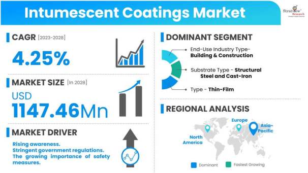 Intumescent-Coatings-Market-Dynamics